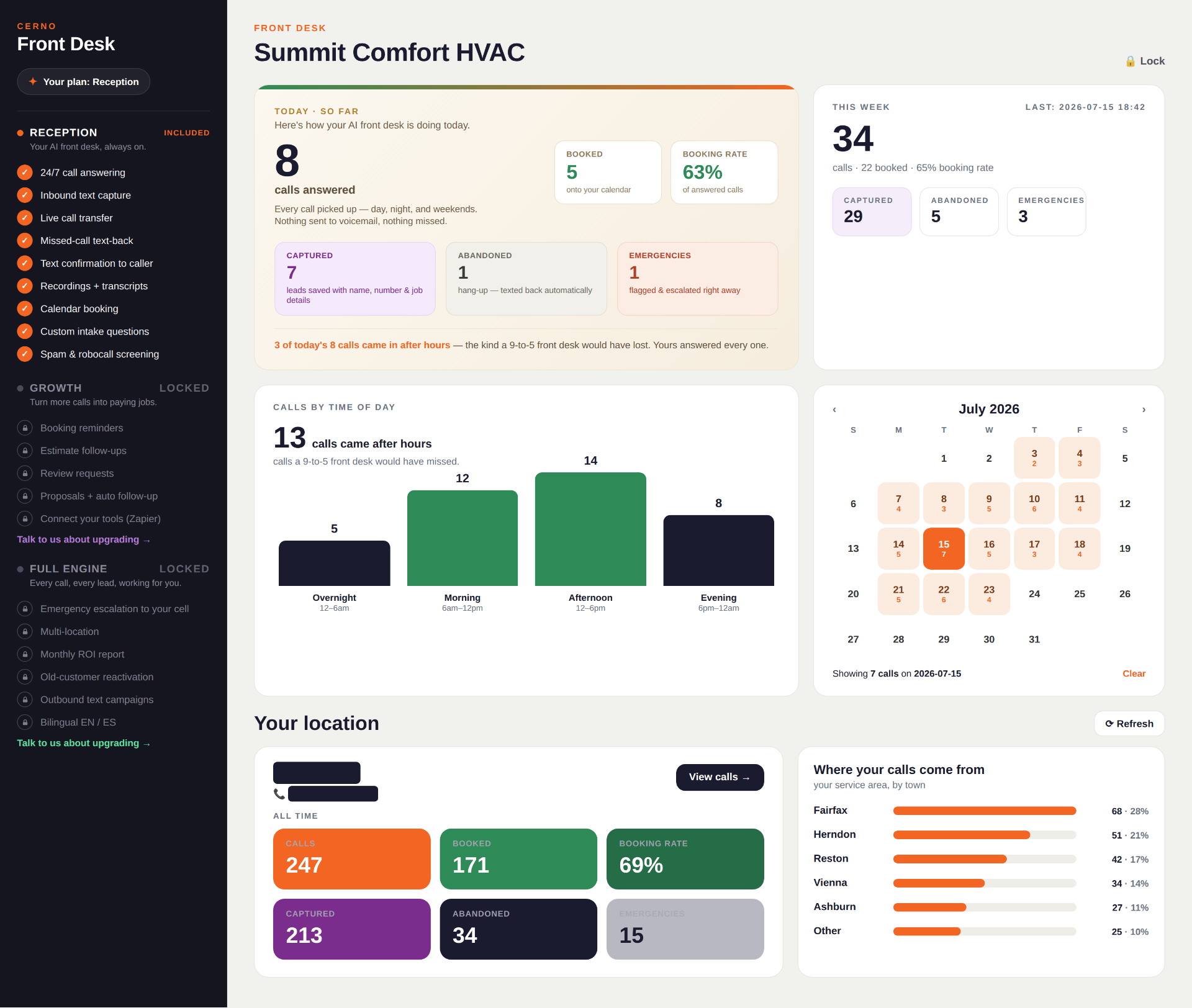 CernoDesk owner dashboard showing Summit Comfort HVAC call stats, calendar, and location breakdown